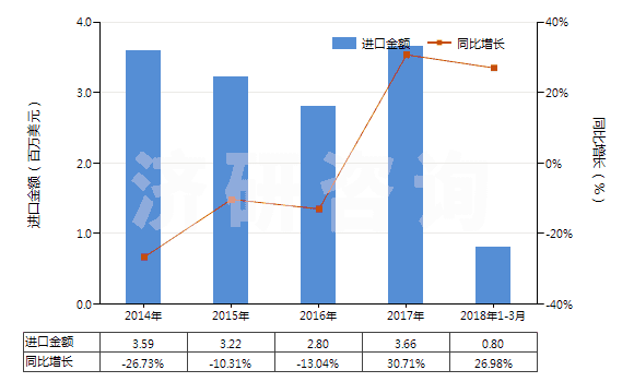 2014-2018年3月中國鉬絲(HS81029600)進口總額及增速統(tǒng)計